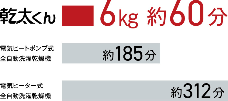 パワフルなガスで洗濯物をスピード乾燥。