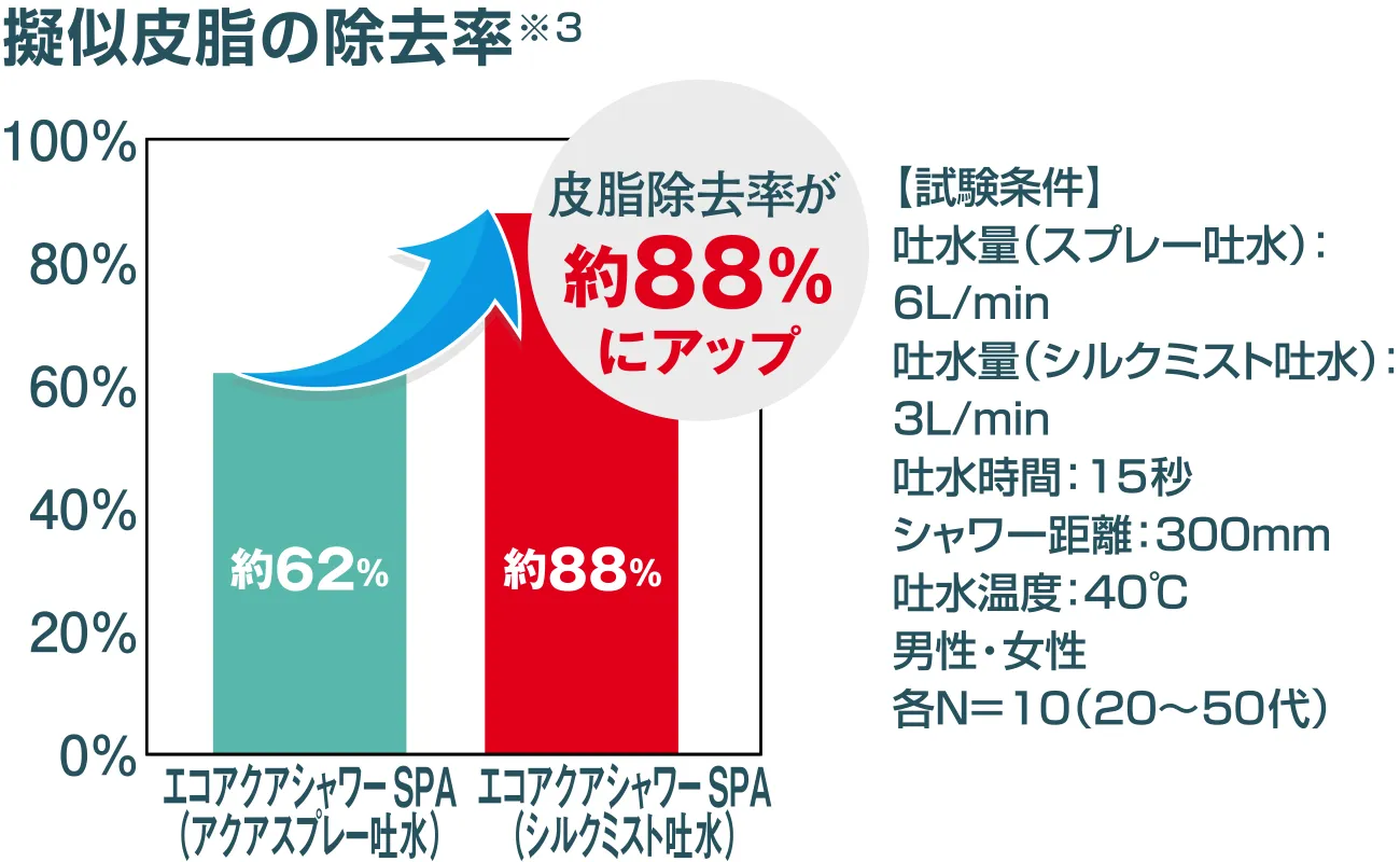 疑似皮脂の除去率