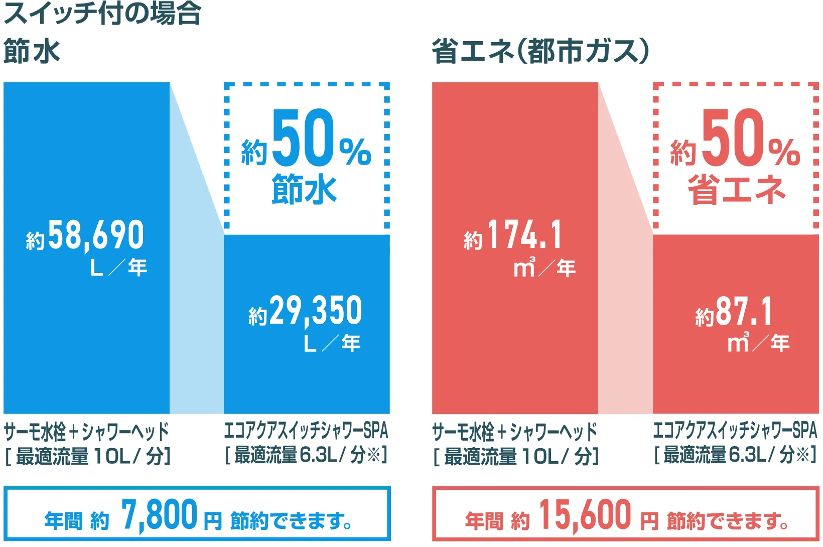 節水・省エネ比較グラフ