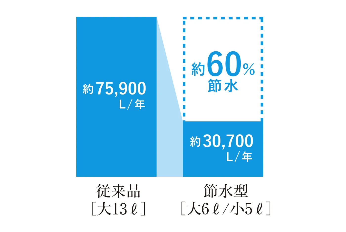 超節水ECO6トイレ