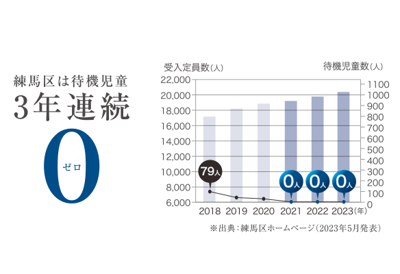 待機児童数