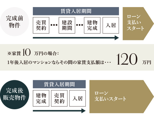 ※上記の支払額は家賃上昇、更新料等は含まれておりません(一例)。