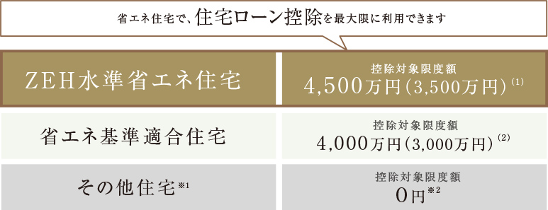 省エネ住宅で、住宅ローン控除を最大限に利用できます。